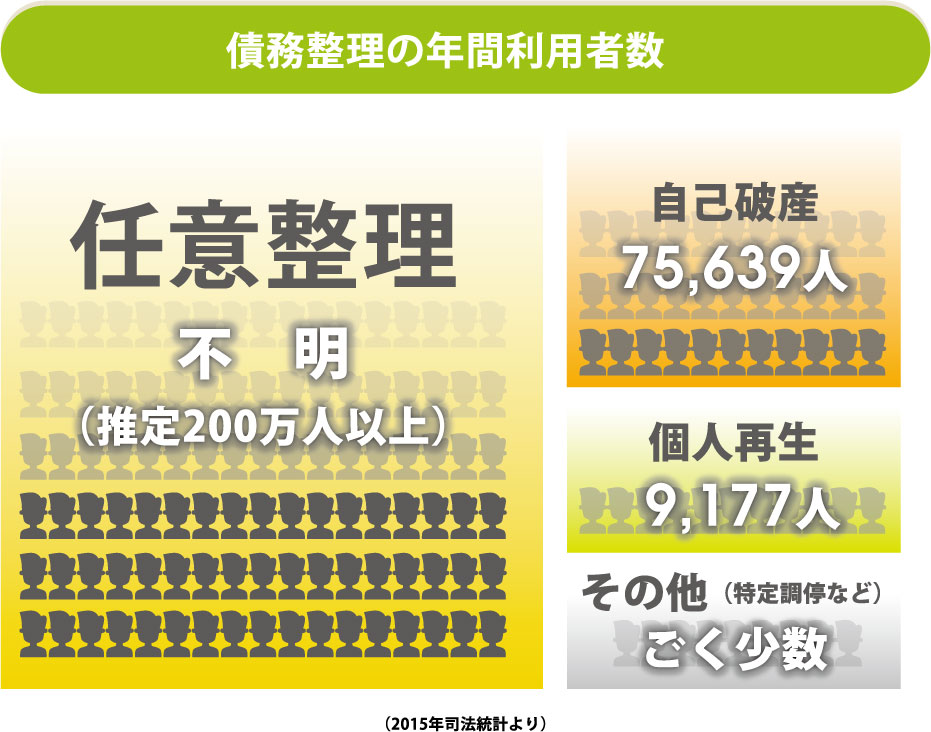 任意整理の利用者数が断トツ