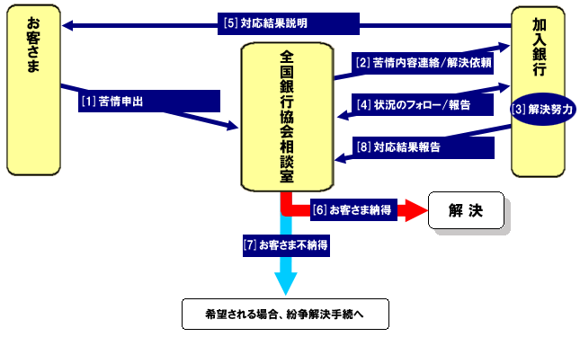 フロー