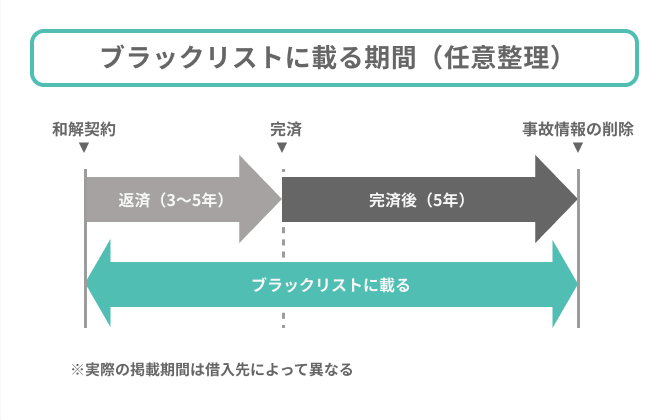 ブラックリストに載る期間（任意整理）