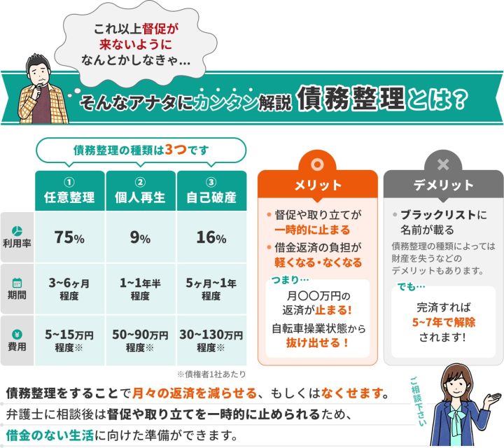 債務整理とは?カンタン解説