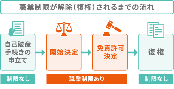 職業制限が解除されるまでの流れ