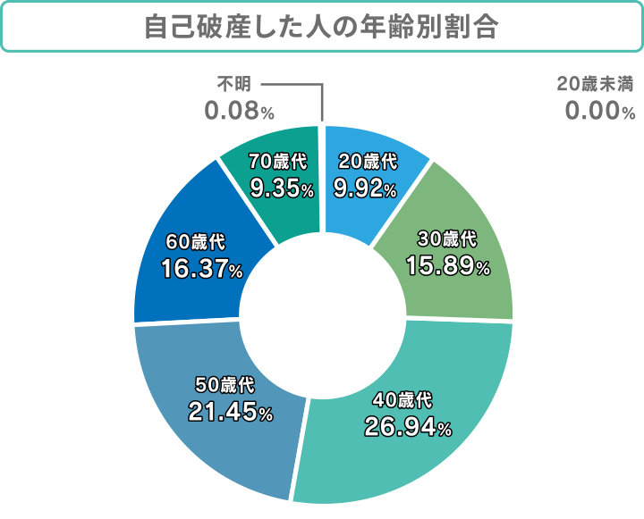 自己破産した人の年齢別割合