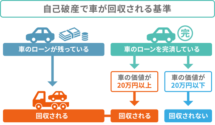 自己破産で車が回収される基準