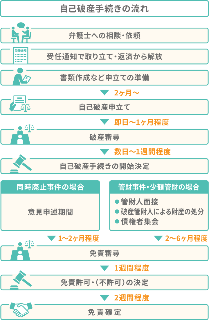 自己破産手続きの流れ