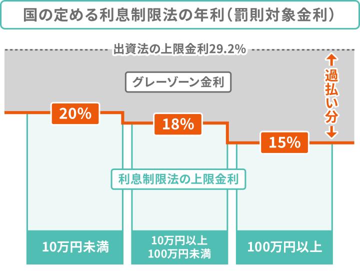 国の定める利息制限法の年利