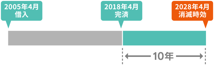 時効の考え方