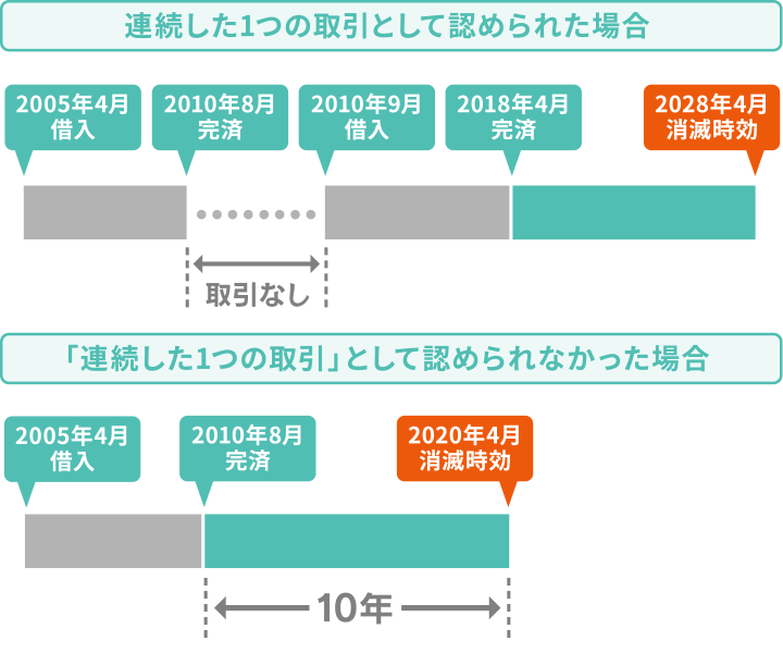 連続した1つの取引として認められた場合