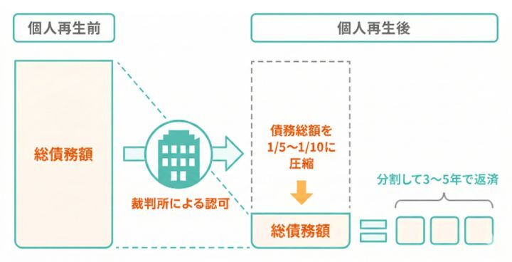 個人再生前→個人再生後