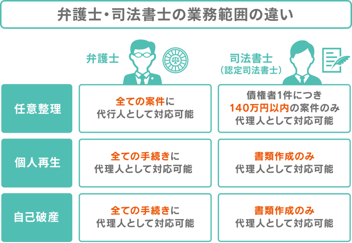 弁護士・司法書士の業務範囲の違い