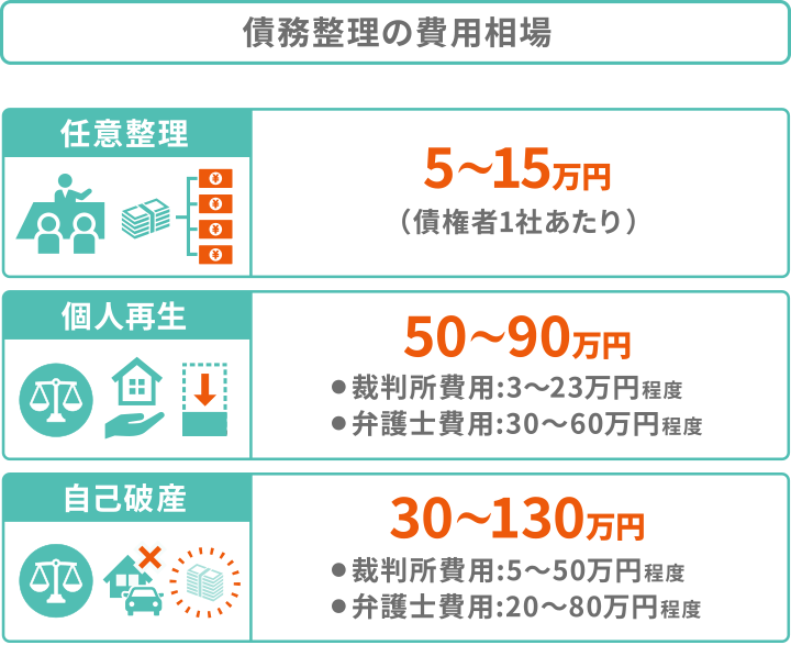 債務整理の費用相場