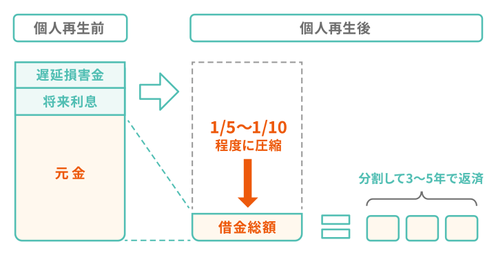 個人再生の仕組み