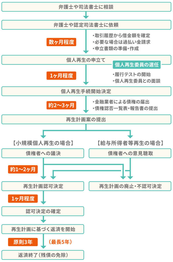 個人再生の流れ