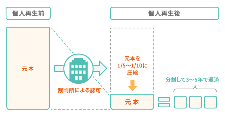 個人再生の仕組み