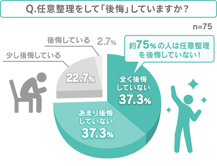債務整理をして「後悔」していますか？