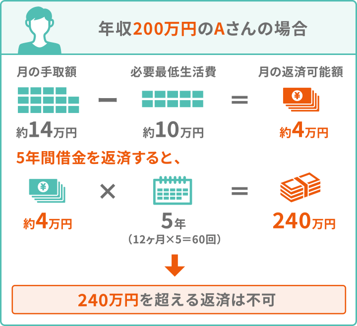 年収200万円のAさんの場合