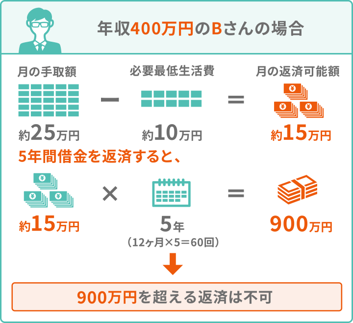 年収400万のBさんの場合