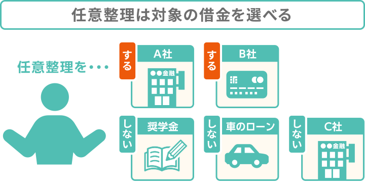 任意整理は対象の借金を選べる