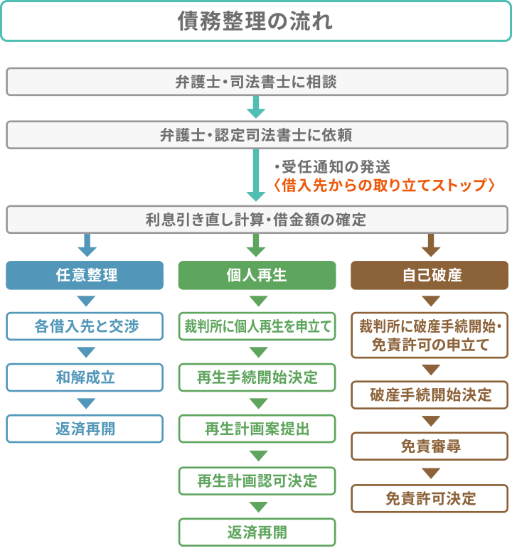 債務整理の流れ