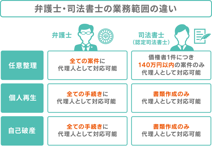 弁護士・司法書士の業務範囲の違い