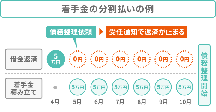 着手金の分割払いの例