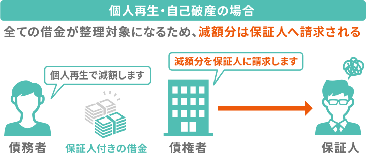 個人再生・自己破産の場合
