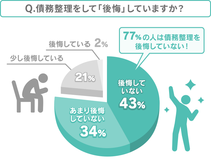 「債務整理を公開した・していない人」円グラフ