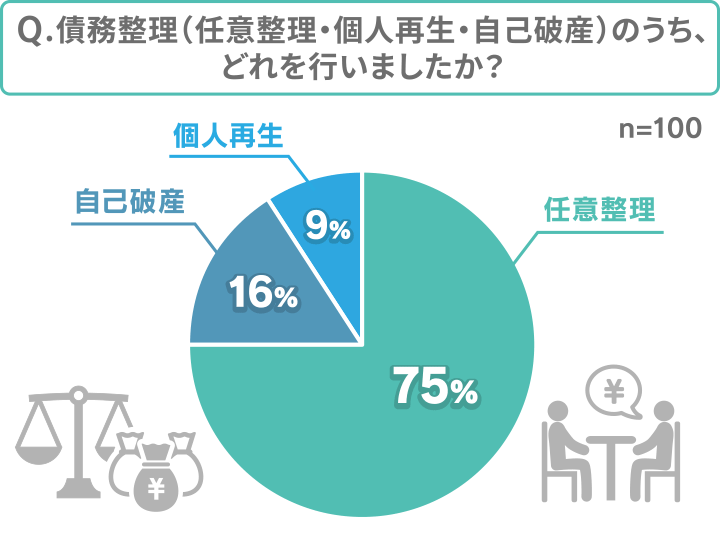 「債務整理のどれを行ったか」アンケート結果円グラフ