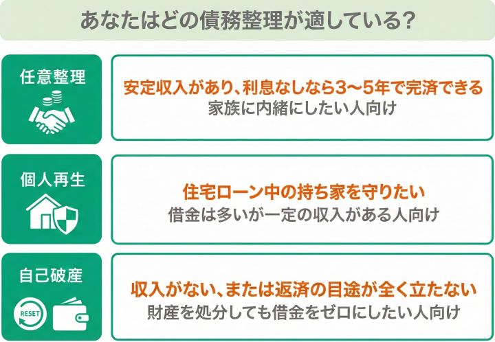 あなたはどの債務整理が適している?
