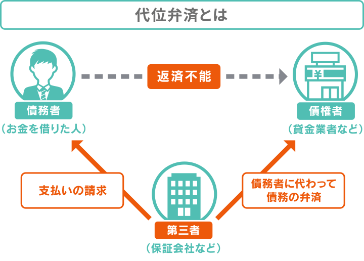代位弁済とは