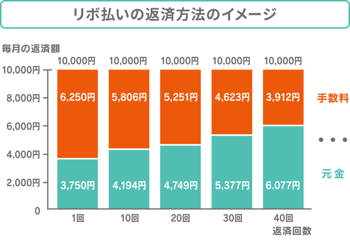リボ払いの返済方法のイメージ