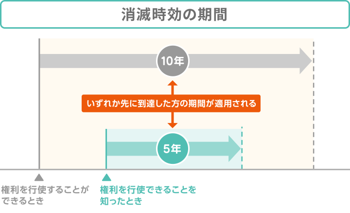 消滅時効の期間