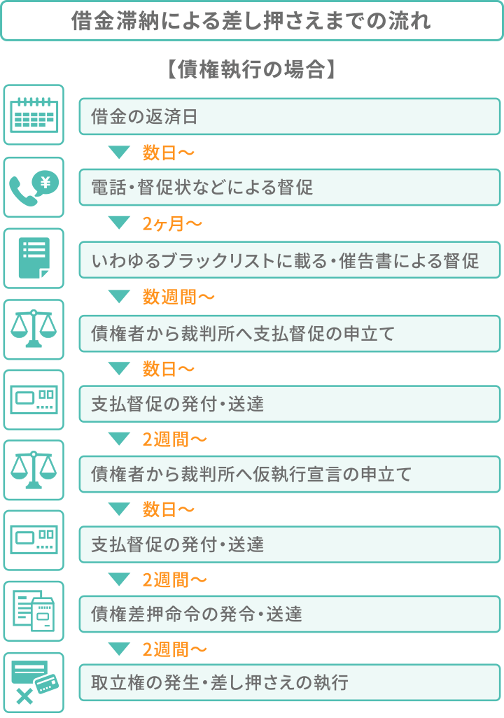 任意整理で給与や銀行口座の差し押さえは回避できる！対処すべき